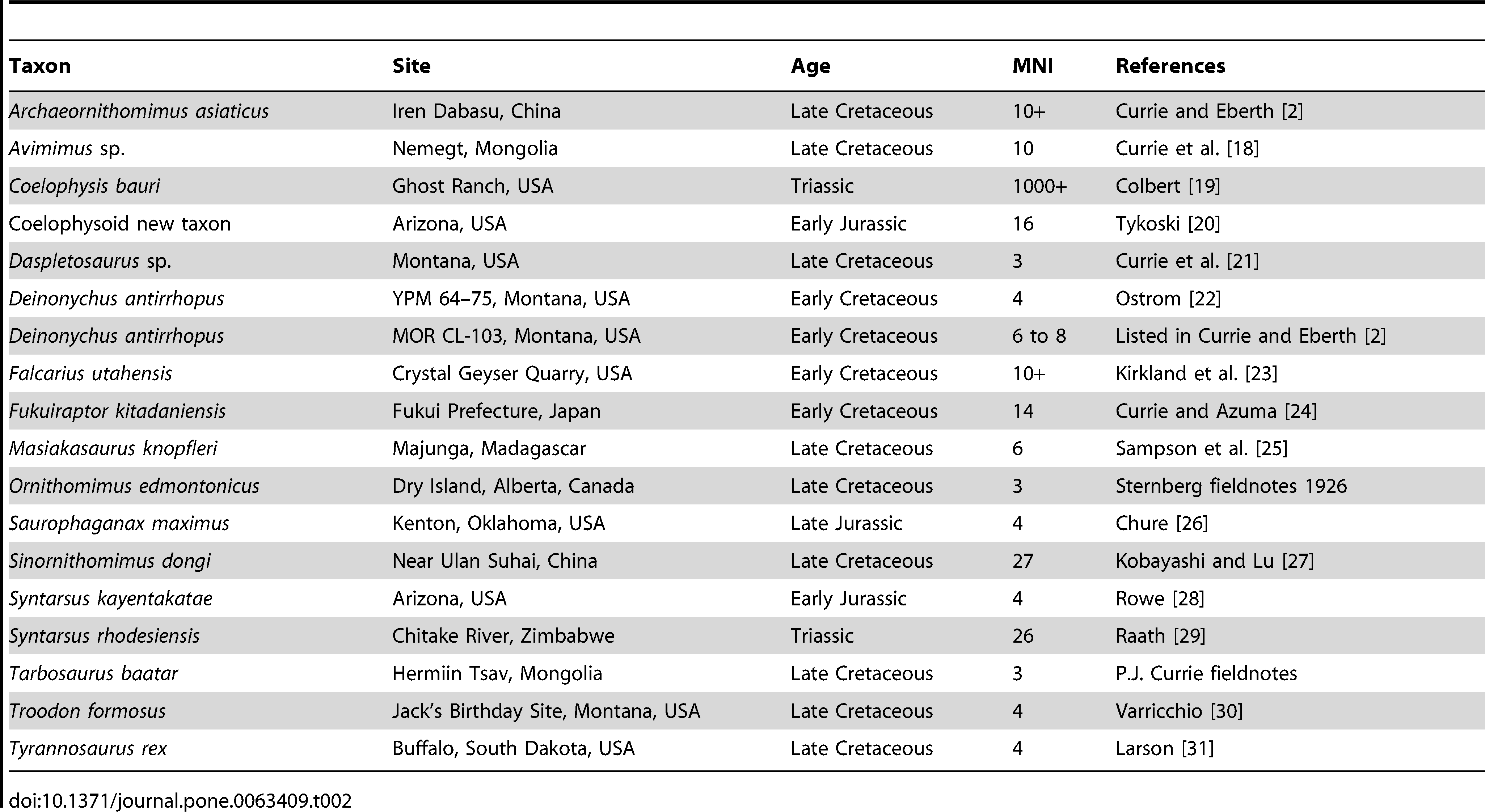 Table 2. Theropod Bonebeds as Potential Candidates for Palaeoepidemiological Studies.