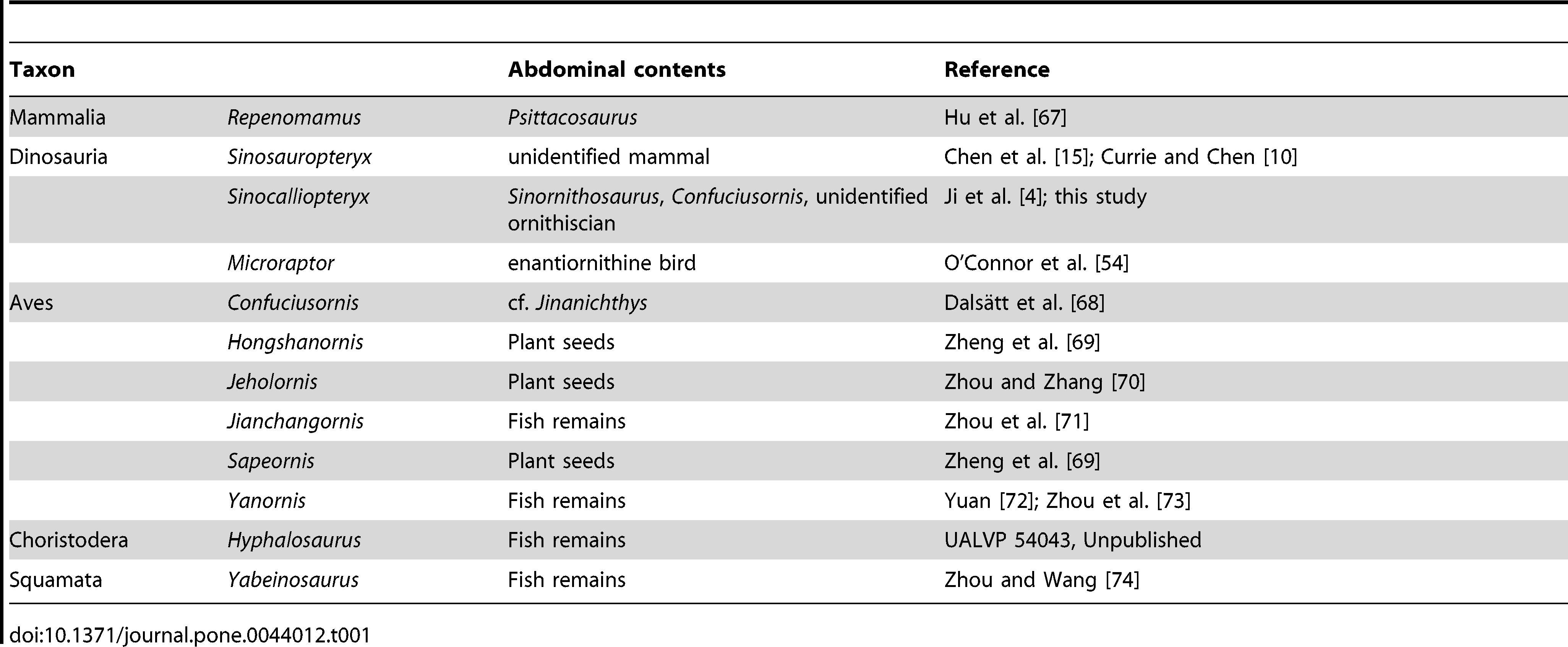 Table 1. Reported abdominal contents of Jehol taxa.