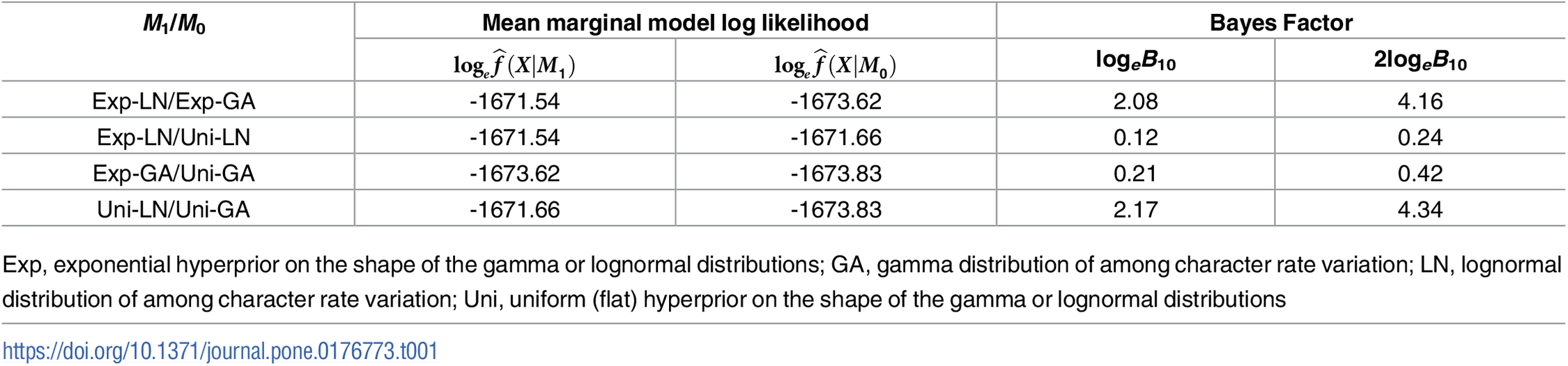 Table 1. Model likelihoods and bayes factors for the analyses performed.