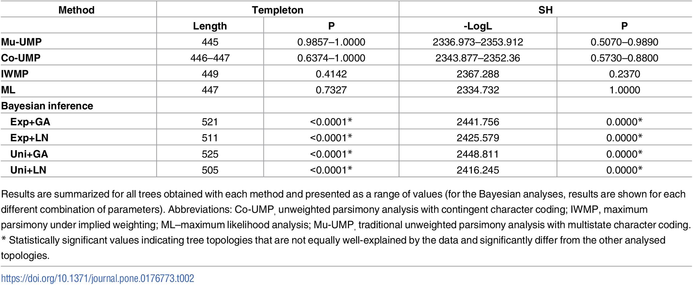 Table 2. Summary of the Wilcoxon signed-ranks and Shimodaira-Hasegawa tests (SH) test results for topologies generated under the different search methods.