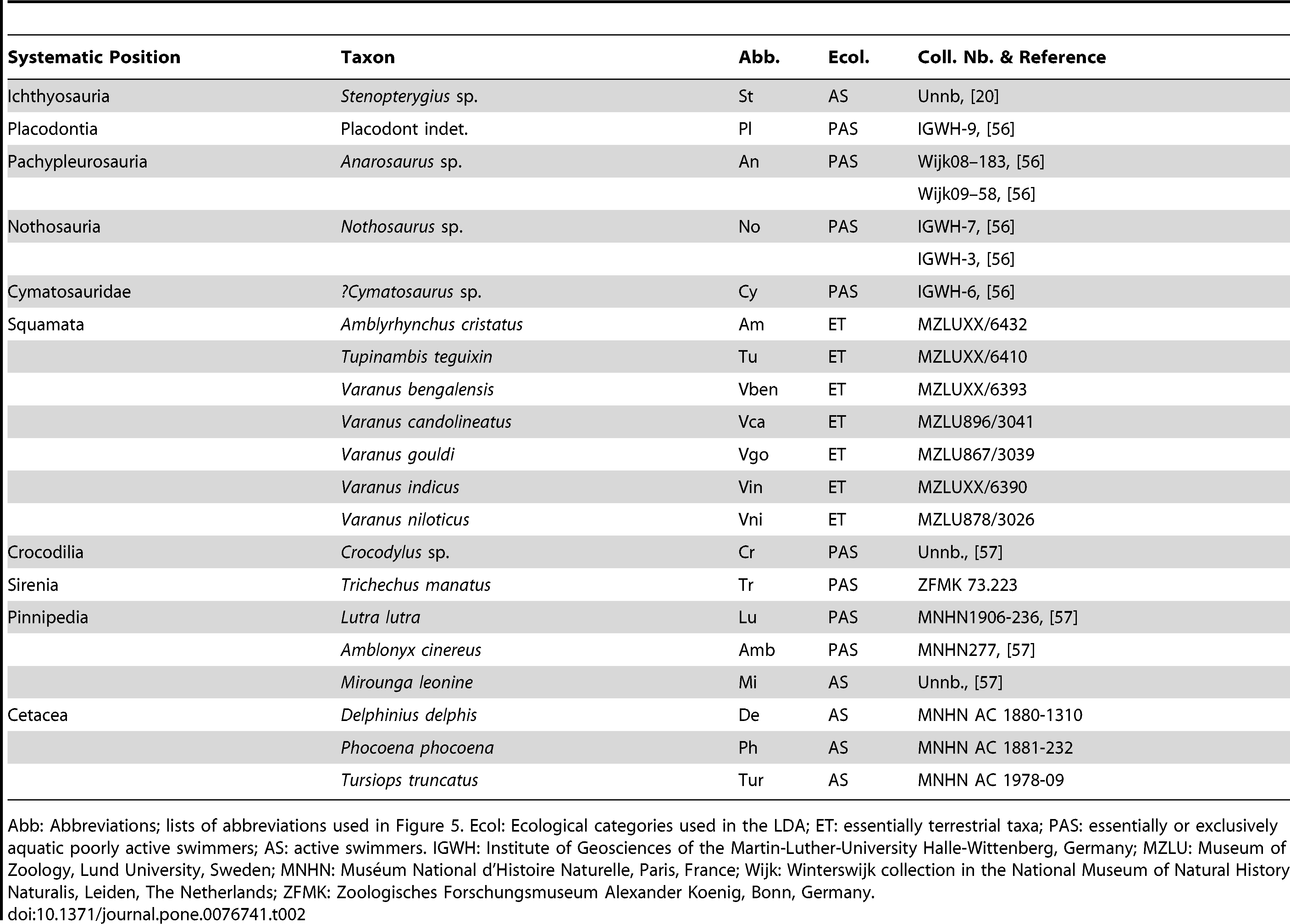 Table 2. Non-mosasauroid humeri analyzed.
