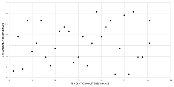 Figure 3: Scatterplot showing the noncongruence in Tyrannosaurus rex between the completeness of specimens (i.e., number of characters scored) and the number of synontomorphies at each corresponding node. Per cent completeness (decreasing away from the origin) and the number of synontomorphies supporting the corresponding node (decreasing away from the origin) have been converted to ranks. A Spearman correlation test on these data results in a nonsignificant correlation coefficient; ergo, the nu