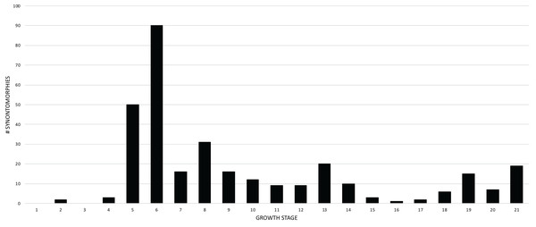 Figure 4: Frequency distribution of unambiguously optimized synontomorphies during the growth of Tyrannosaurus rex . Growth stages (corresponding to the numbered nodes of the ontogram in Fig. 2 ) are along the x -axis and the number of changes are along the y -axis. The greatest number of changes are seen in the transition from large juvenile to subadult, or, from growth stage 5–6; the high concentration of change between these growth categories is evidence that T. rex ontogeny is metamorphic (s