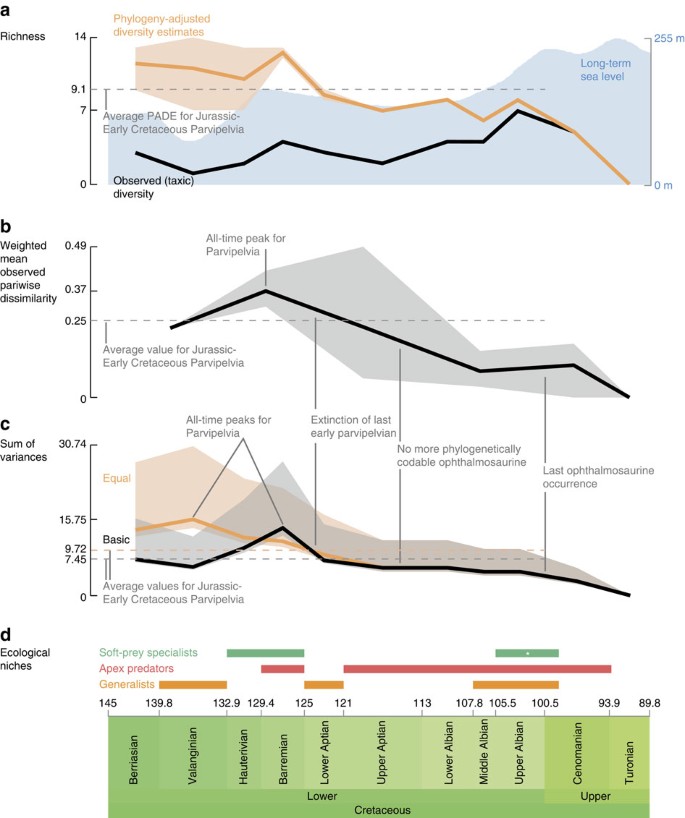 Figure 2: Ichthyosaur diversity through the Cretaceous.