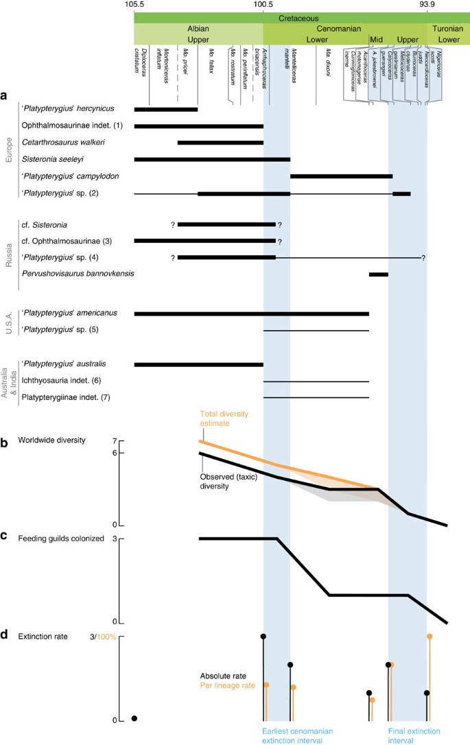 Figure 4: A two-phase extinction for ichthyosaurs.