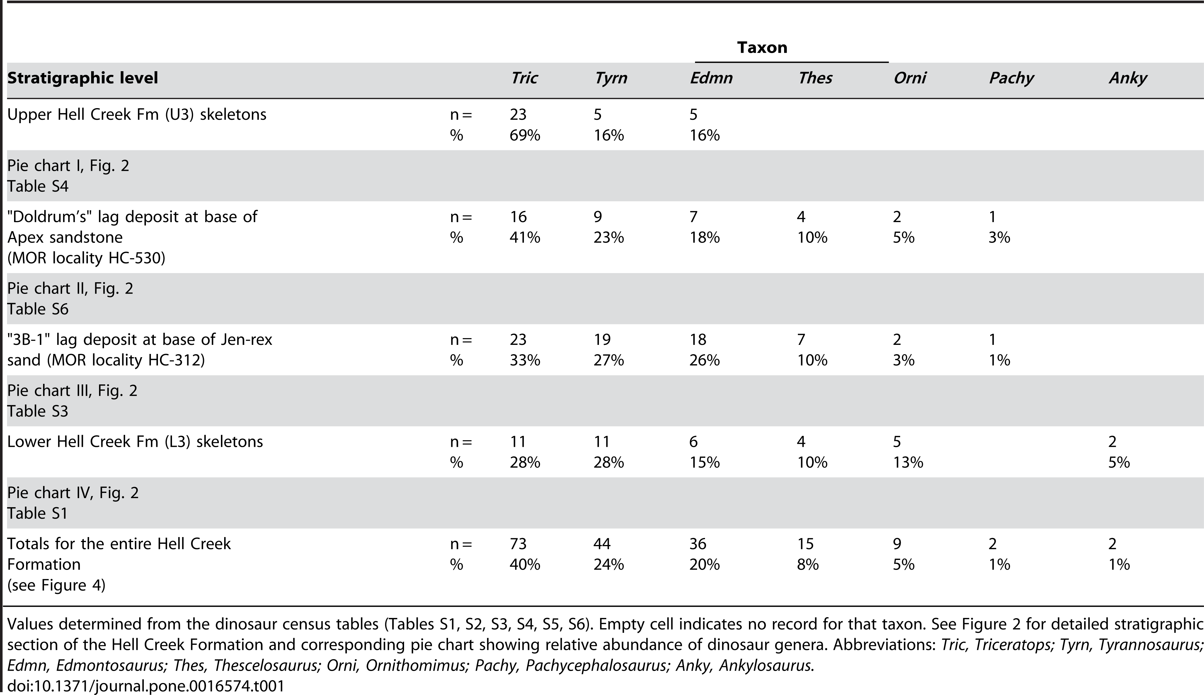 Table 1. Hell Creek Formation dinosaur census.