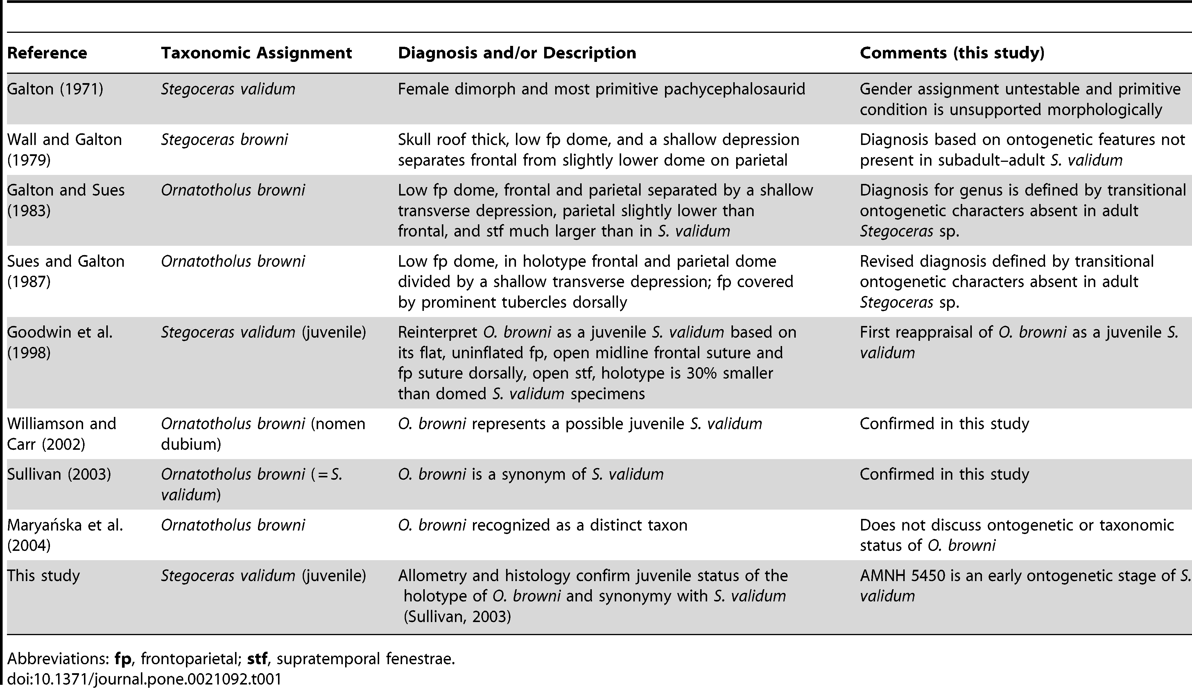 Table 1. Reference and taxonomic assignment of AMNH 5450, the holotype of Ornatotholus browni with accompanying diagnostic characters and additional comments from this study.