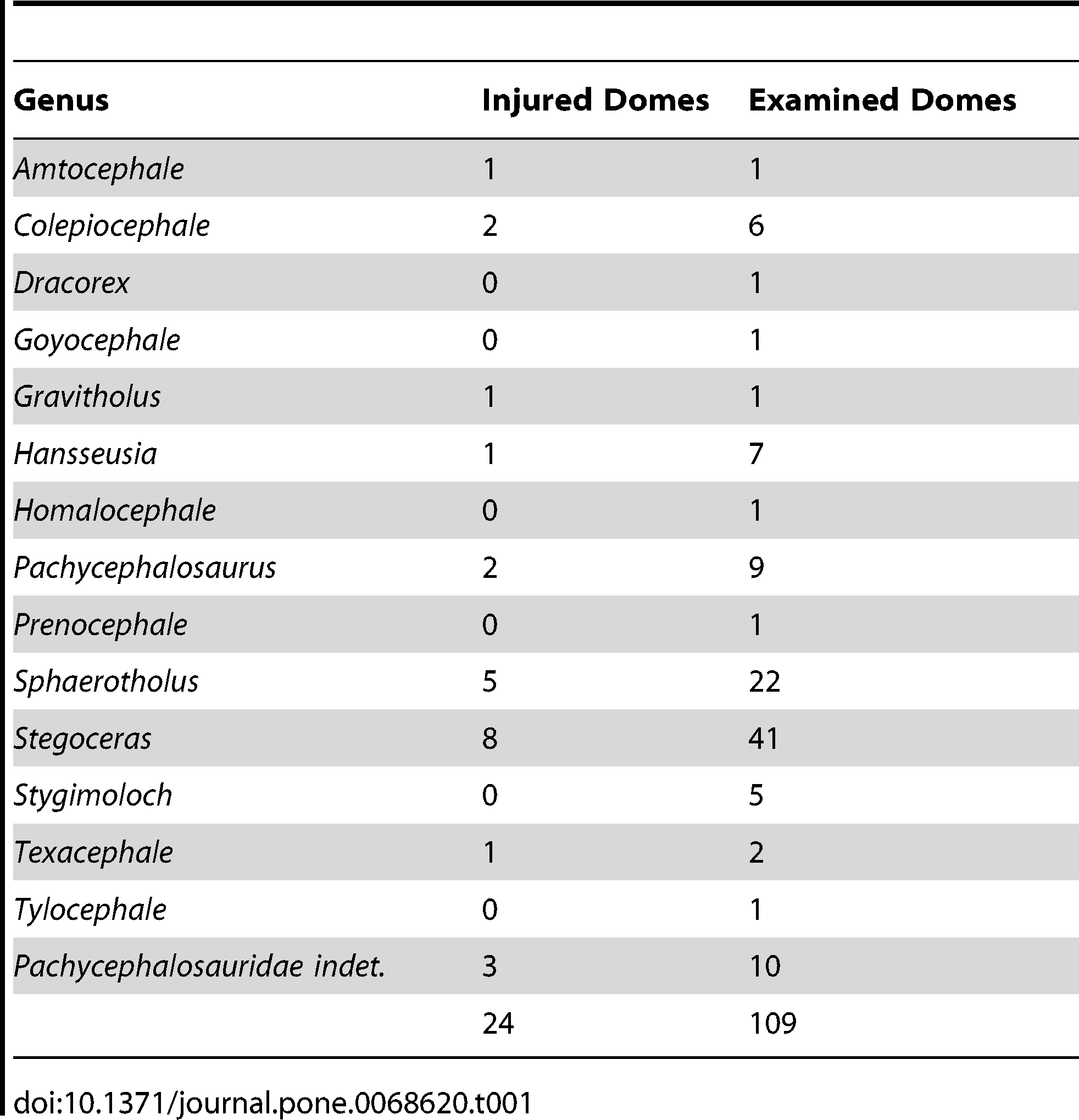 Table 1. Analyzed pachycephalosaur genera and frequency of pathologic frontoparietals.