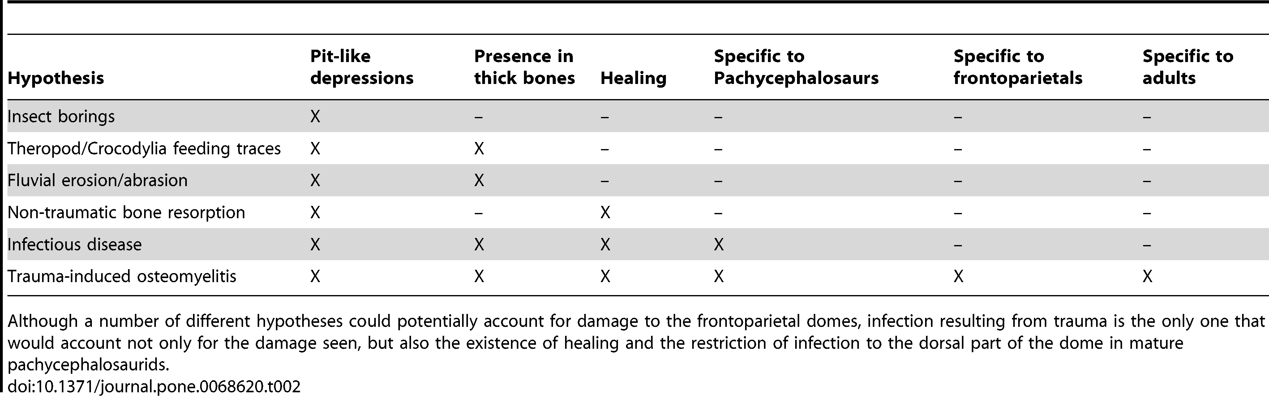Table 2. Hypothesized mechanisms of dome modification, and predictions made for each hypothesis.