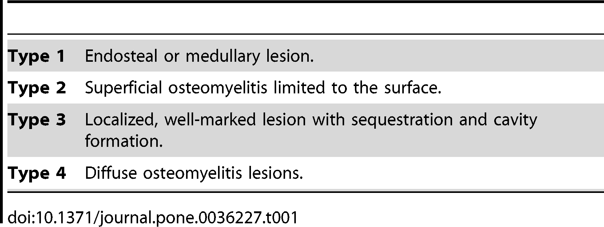 Table 1. Anatomic classification of chronic osteomyelitis (After Cienry and Mader, 1984).