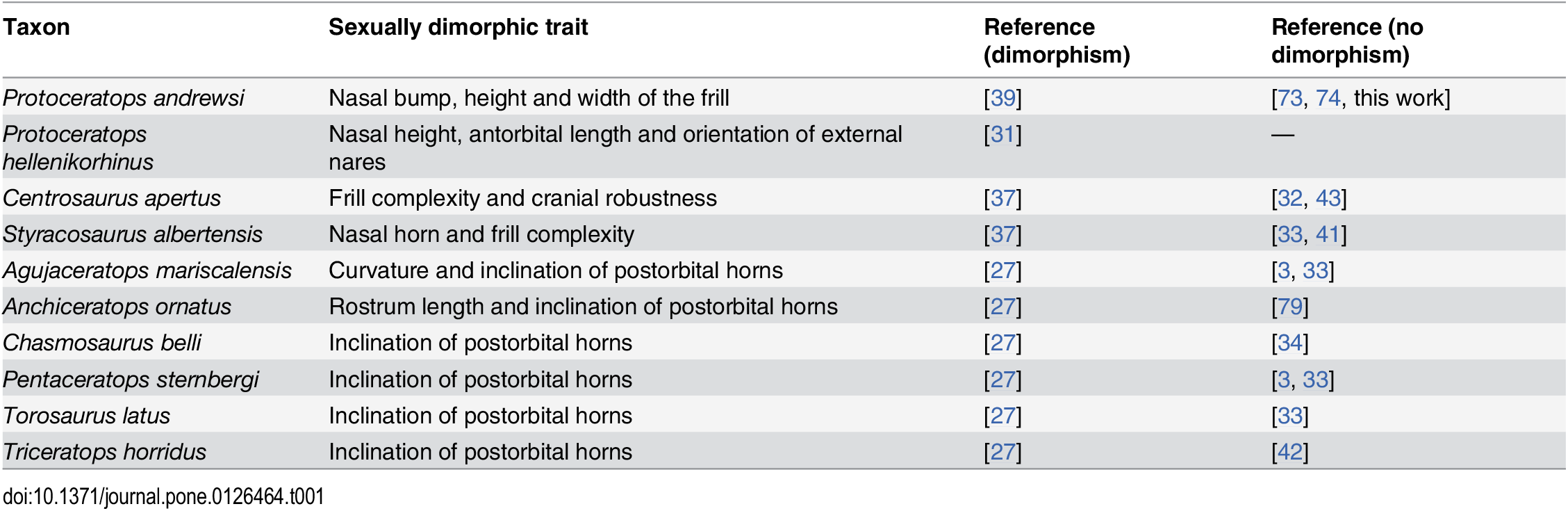 Table 1. List of neoceratopsian taxa for which sexual dimorphism has been previously proposed.