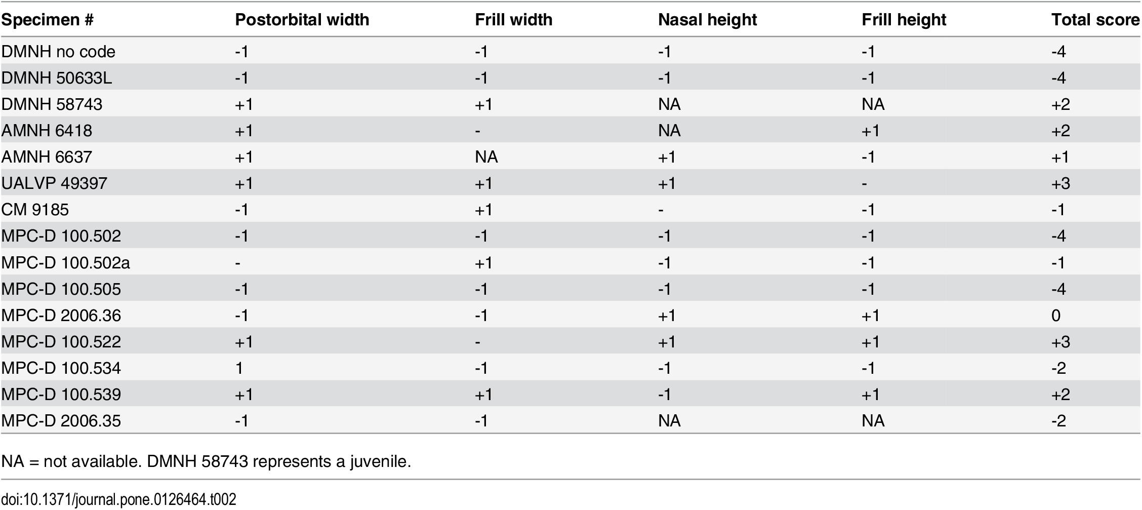 Table 2. Sexual scores for specimens of P . andrewsi unshared with Dodson’s work [ 25 ].