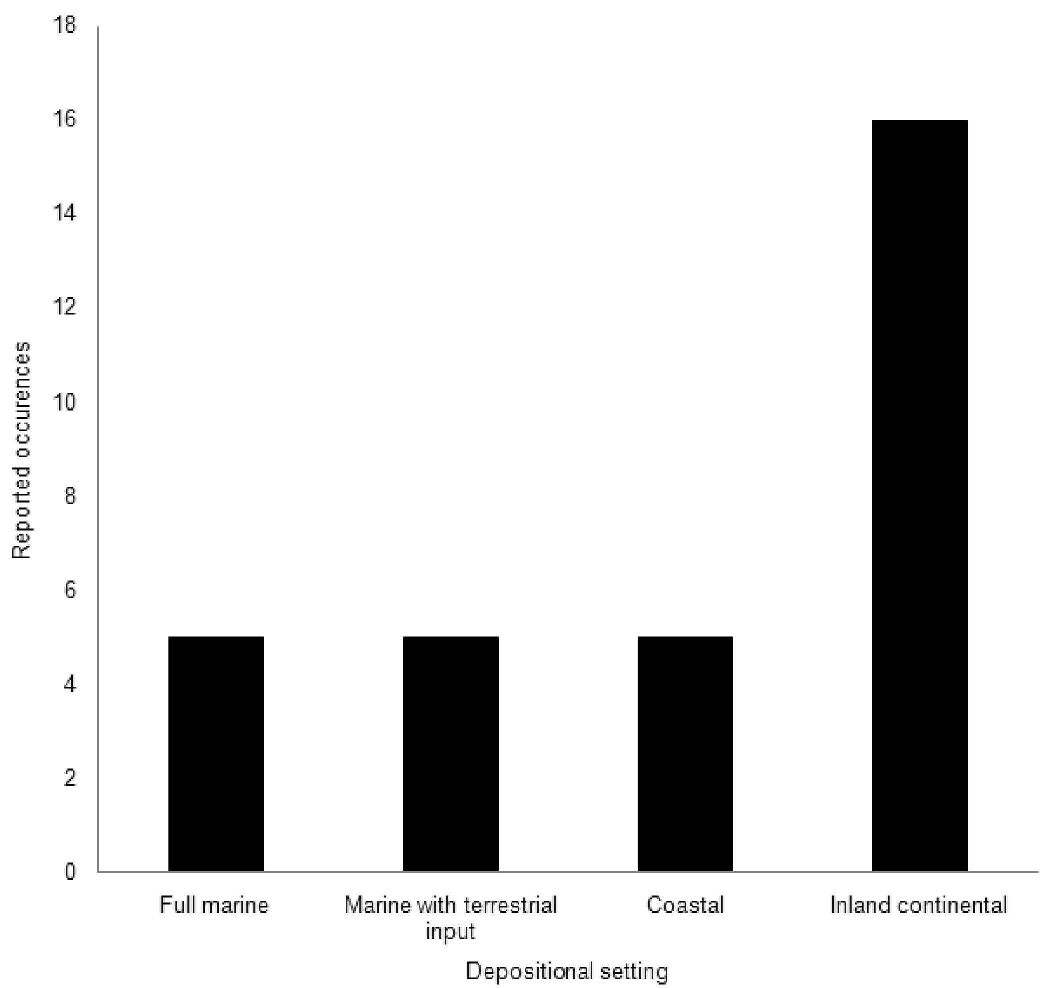 Figure 2. The terrestrial skew of azhdarchid fossils based on data in