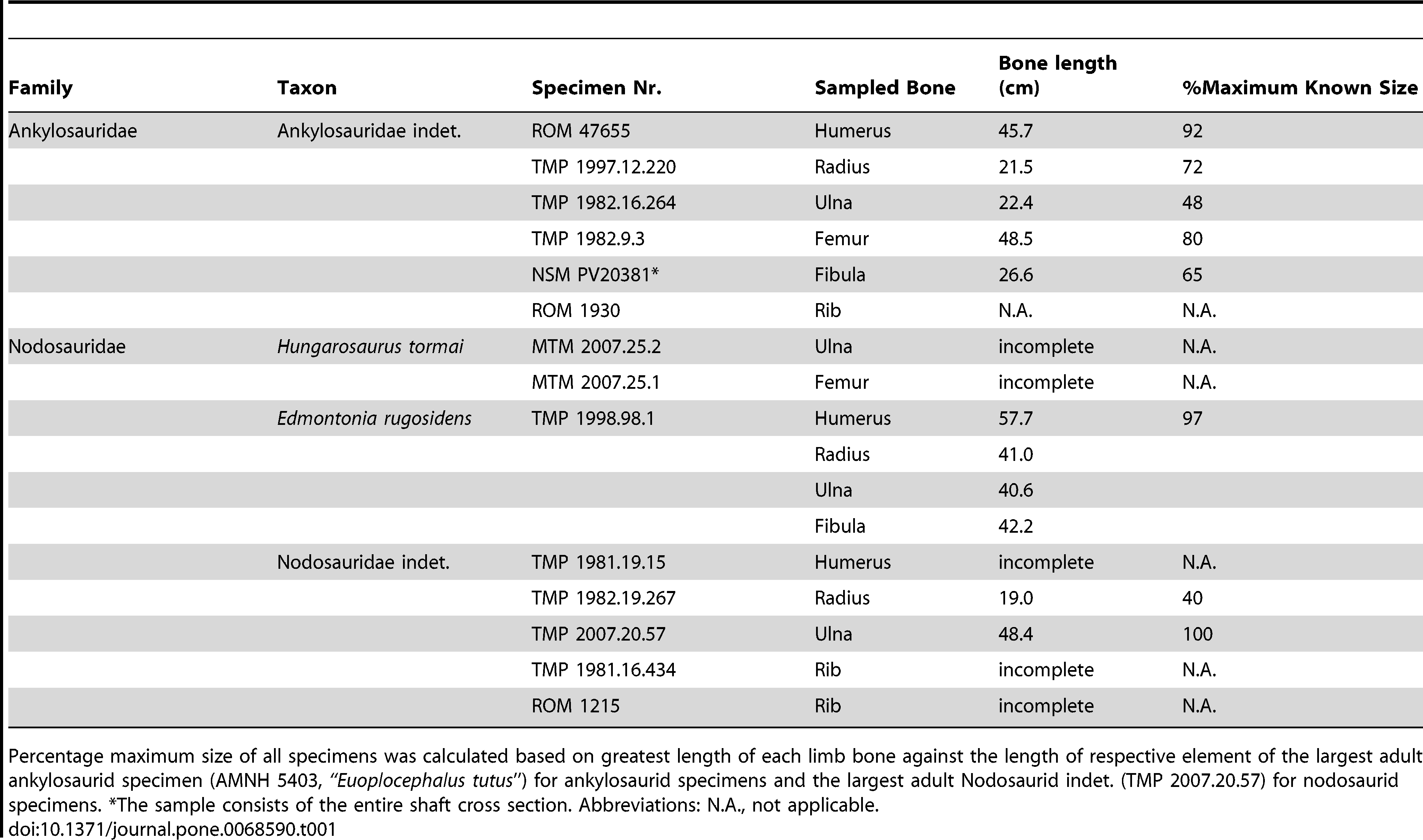 Table 1. Sampled individuals with specimen numbers and measurements.