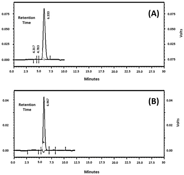 Figure 2: Chromatograms of (A) Polysaccharide of serotype 6A/B with molecular weight of 12, 259 KDa. (B) Polysaccharide of serotype 19F with molecular weight of 30, 343 KDa. Download full-size image DOI: 10.7717/peerj.2737/fig-2
