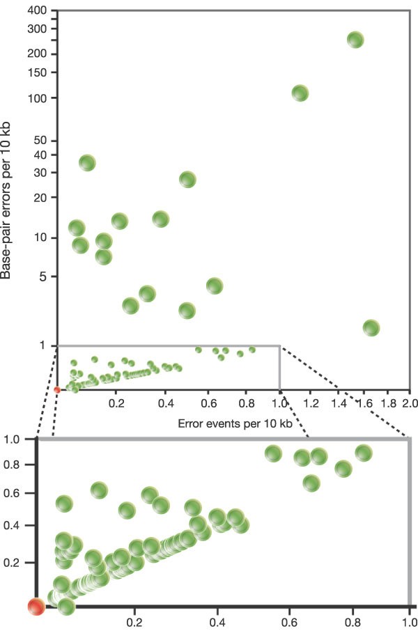 Figure 1: A plot of the error events per 10 kb versus the base-pair errors per 10 kb for the clones surveyed.