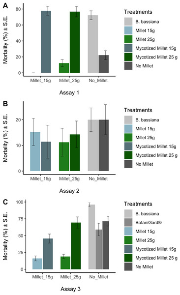 Figure 2: Average mortalities for controls and treatments in three bioassays. Average mortalities for controls and treatments assay 1 (A), assay 2 (B), assay 3 (C). Average mortalities and Standard Error. Download full-size image DOI: 10.7717/peerj.11101/fig-2