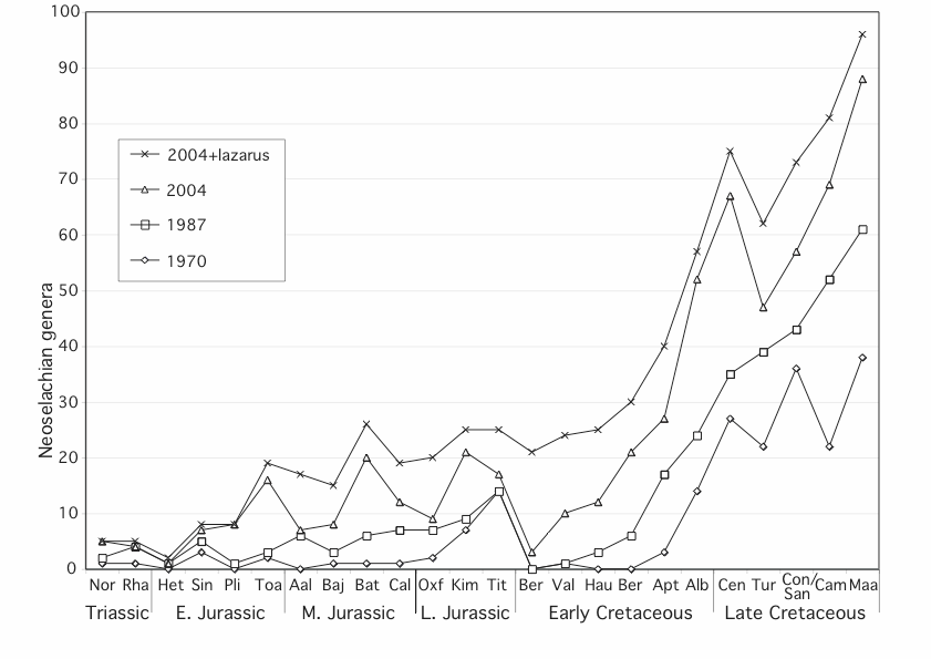 Increase in the knowledge of Mesozoic neoselachians, showing the numbers of genera (as