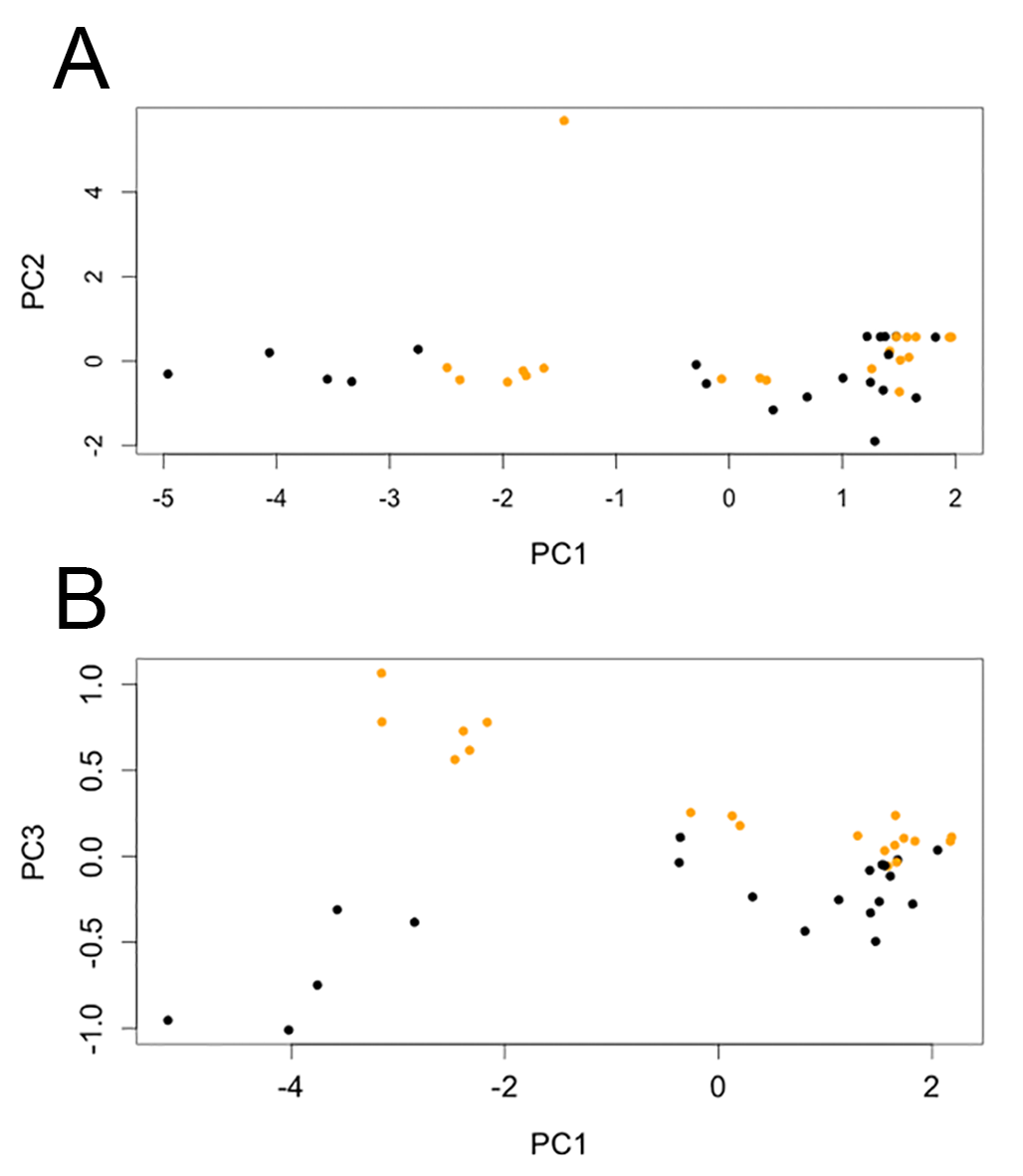 Fig 2. PCA of S . mjosi plates.