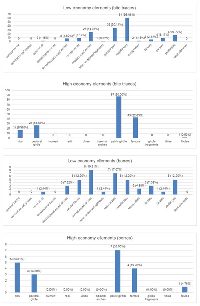 Figure 4: Charts to show distributions of bite traces by anatomical region. Charts of the bite traces on sauropod bones, in each case divided by the number of analysed bones. (A) Chart showing the numbers and percentages of analysed bite traces found on low economy elements. (B) Chart showing the numbers and percentages of analysed bones bearing bite traces found on low economy elements. (C) Chart showing the numbers and percentages of analysed bite traces found on high economy elements. (D) Cha