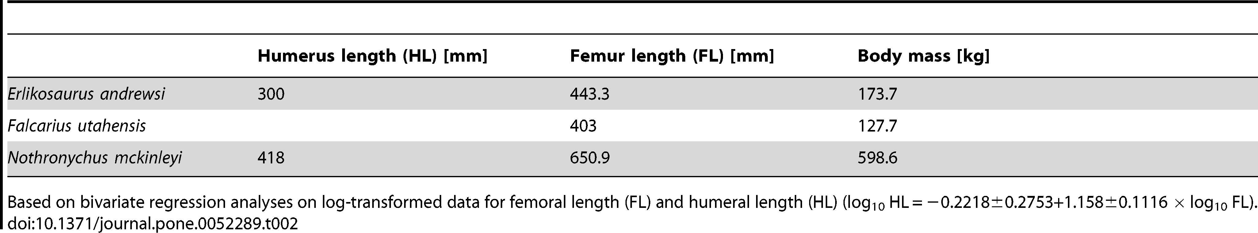 Table 2. Calculated values for femur length (FL) and body mass.
