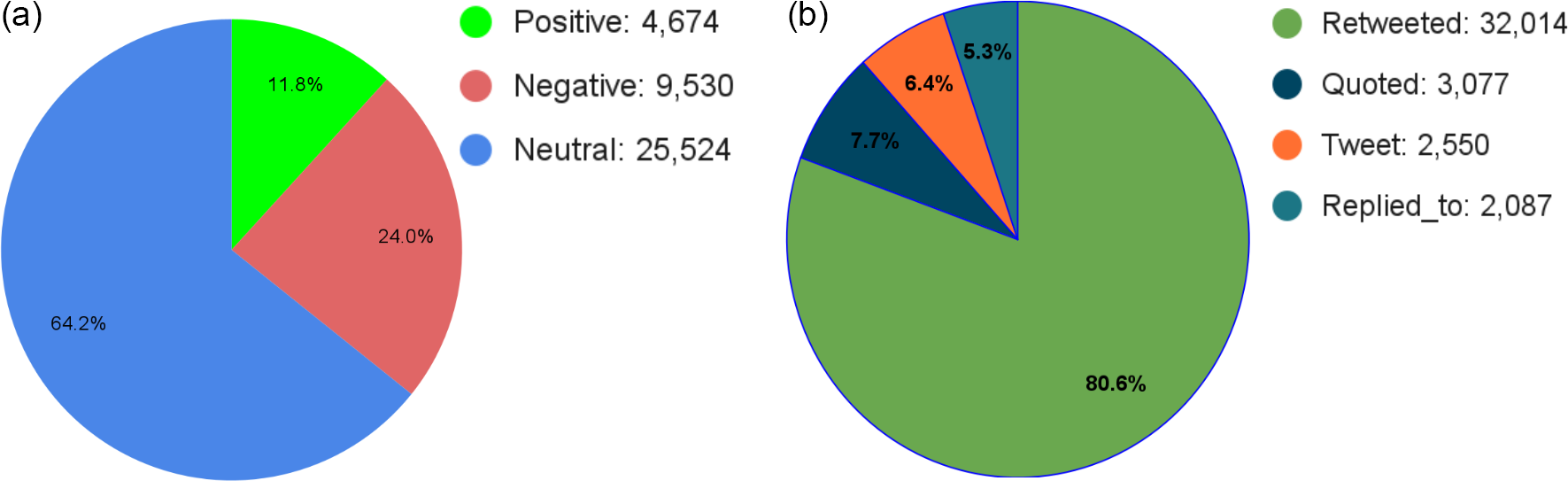 Timeline of events during the #UbirajaraBelongstoBR protest. Panel (a) shows the tweet count over time. In panel (b), the black